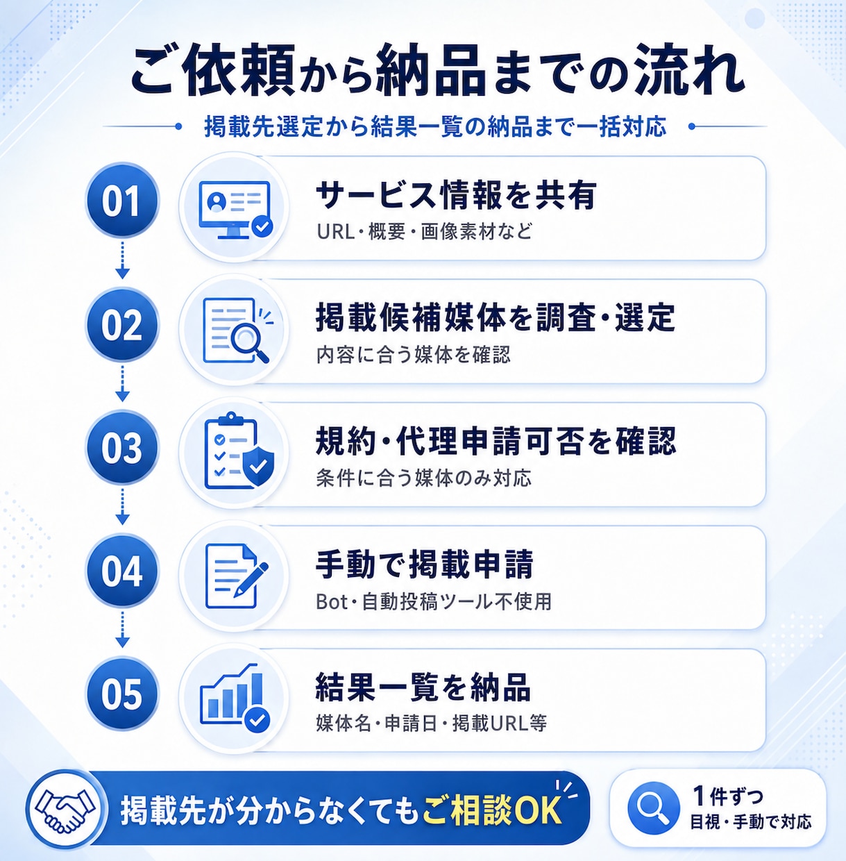 新商品・サービスを各種Web媒体へ掲載申請します Bot不使用・規約確認のうえ手作業で申請代行！ イメージ2