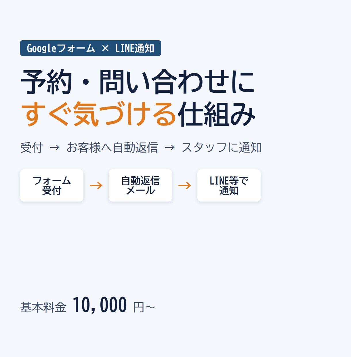 フォーム受付→自動返信→LINE通知を作ります 予約・問い合わせにすぐ気づける。受付から一覧管理まで イメージ1