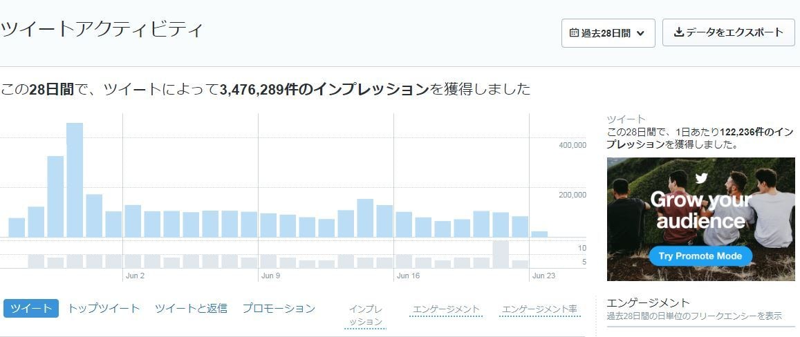 合計12.5万フォロワーのXで宣伝します X(旧Twitter) 4アカで宣伝 125000フォロワー イメージ3