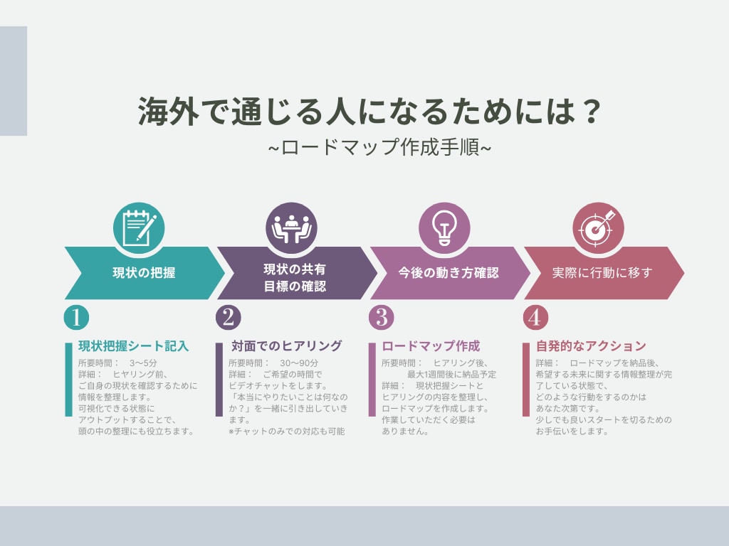 90分以上通話相談し放題！海外就職の悩み解決します |海外就職で通じる人材になるロードマップを作成します イメージ2