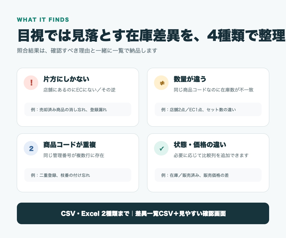 店舗とECの在庫食い違いを自動検知します 2つのCSVを比較し欠損・重複・数量差を一覧化 イメージ2