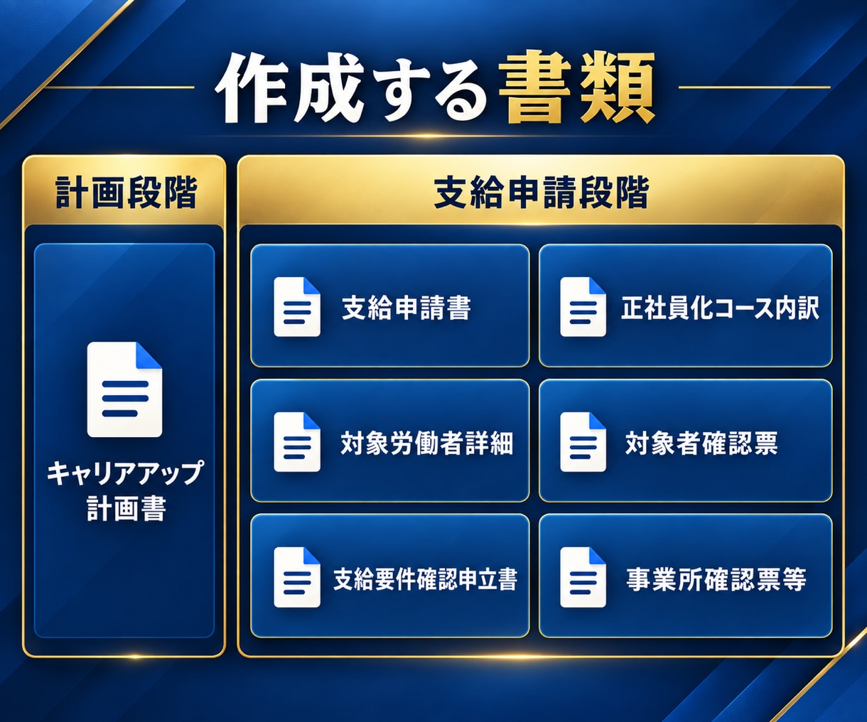 キャリアアップ正社員化コース書類作成代行します 社労士による計画書・支給申請書類の作成代行 イメージ4