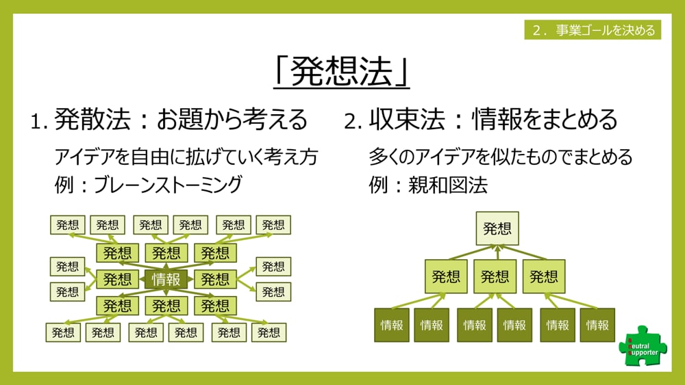 新規事業立上げ、独立創業の具体化を支援します 頭の中にある漠然とした考えを具体化しながら新規事業を学べます イメージ4
