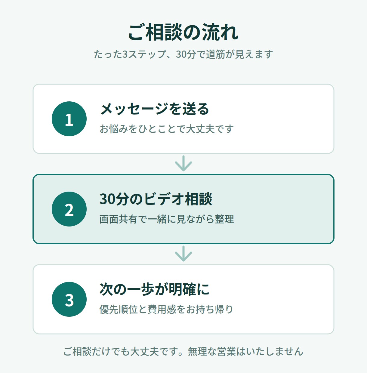 現役看護師が集客・LINE自動化の相談にのります 何から始めればいいか分からない方へ。30分で道筋を整理します イメージ3