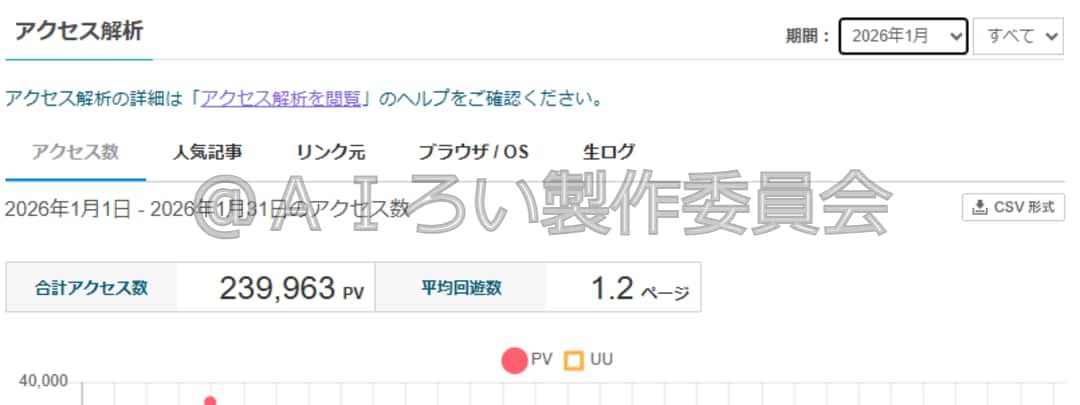 毎月30万PV安定の現役ライターがお助けします アクセスが増えない方に効率的な「独自運営メソッド」を伝授 イメージ2