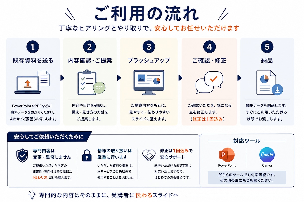 士業・専門職のセミナー資料を見やすく整えます 専門的な内容はそのままに、受講者に伝わるスライドへ イメージ5