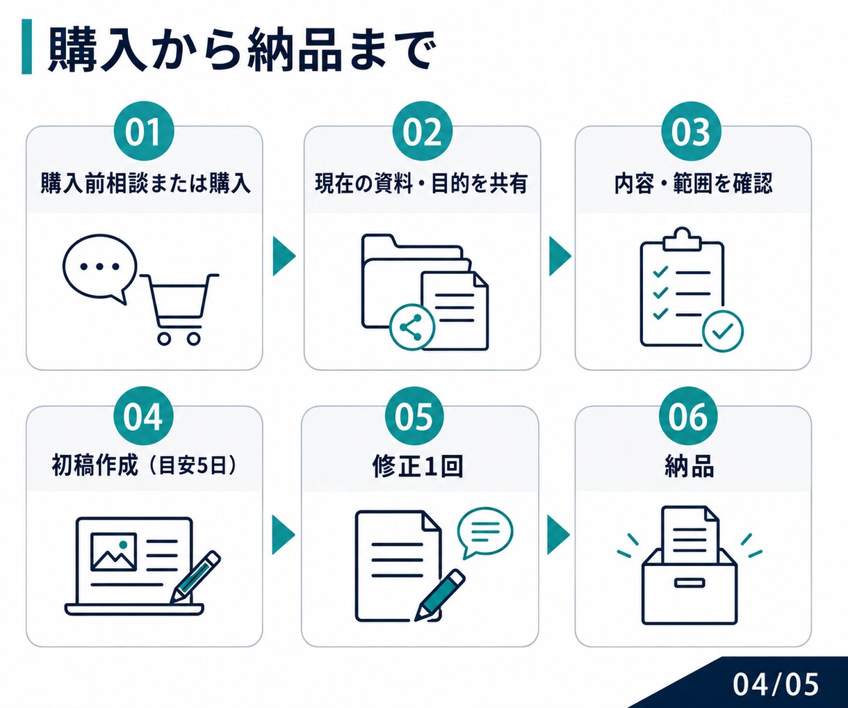 営業資料・提案書を改善します 構成・訴求・文章を営業現場の視点で整理 イメージ5