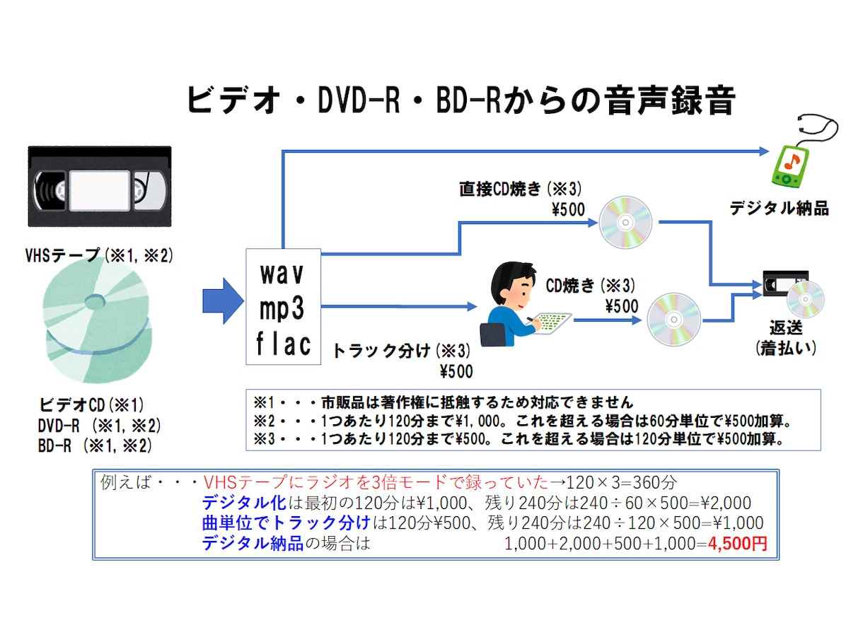 カセット・MDのデジタル化、CDへの変換承ります ラジカセやMDプレーヤーが壊れてしまい再生できずお困りなら イメージ4
