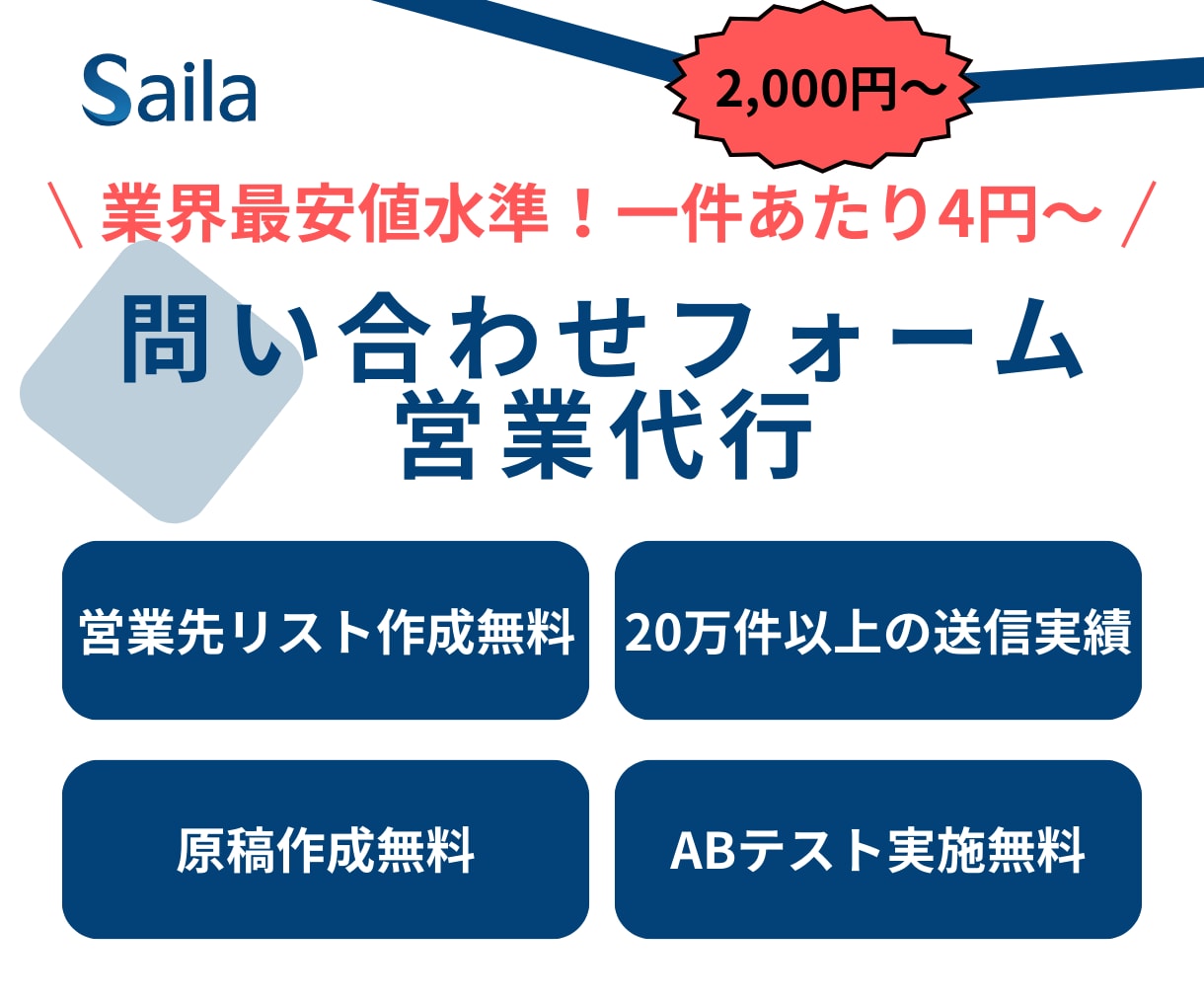 業界最安値！フォーム営業を代行します 20万件以上の送信実績！営業先リスト作成・原稿作成費用無料 イメージ1