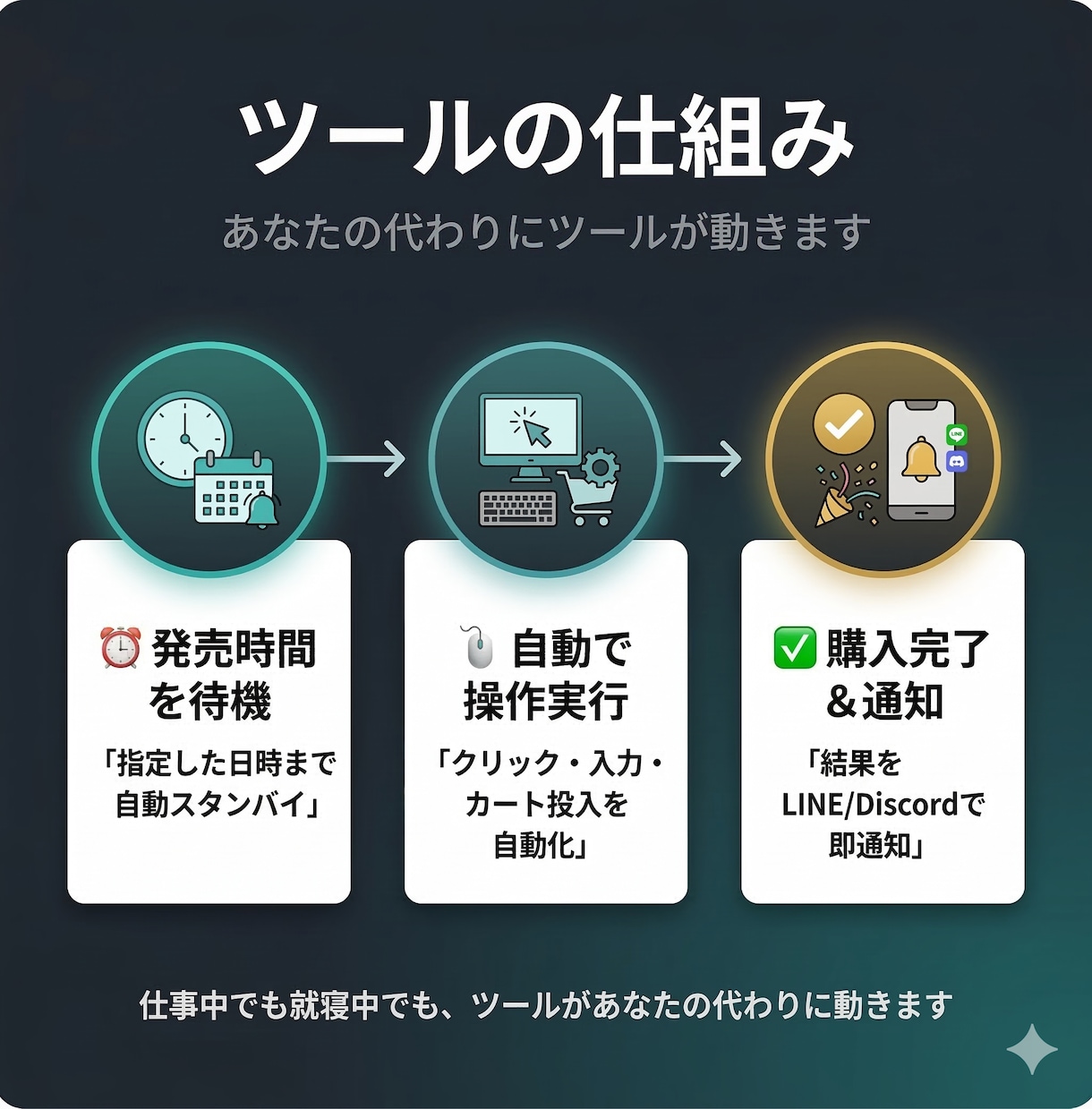 欲しい限定品を、発売と同時に高速で取りに行きます 売り切れ前に、あなたの代わりに動きます イメージ3