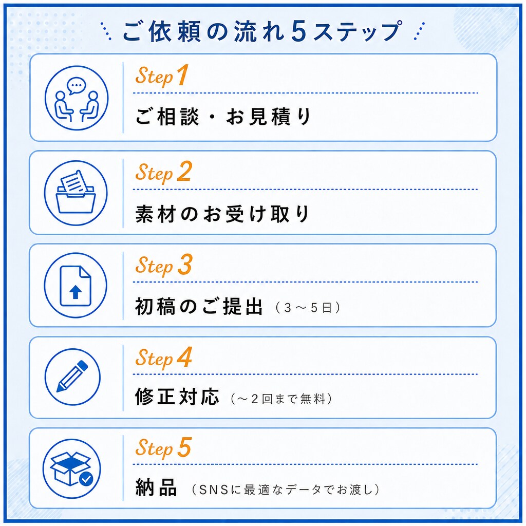 リピーター様専用|お得な割引にて動画制作いたします 【2本パック】初回ご依頼日より30日以内のご依頼者様限定です イメージ3