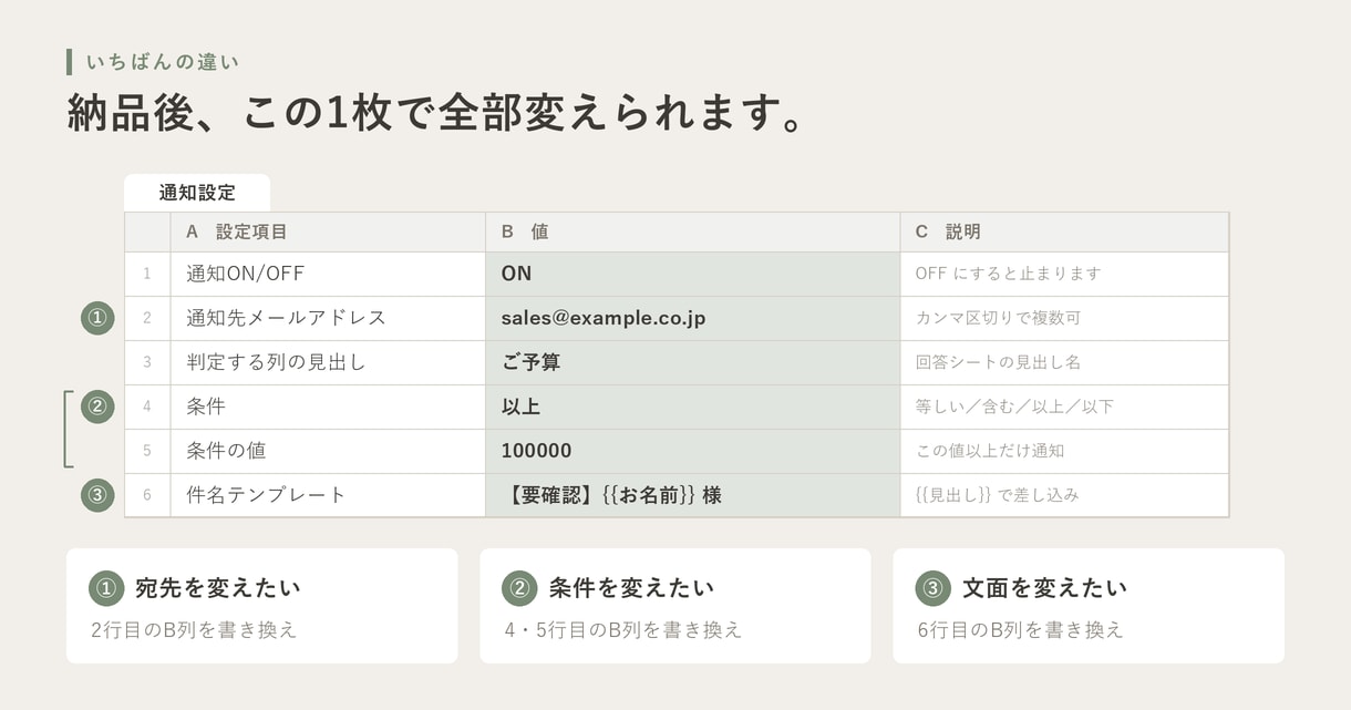 Googleフォームの回答を条件で自動通知します 条件に合う回答だけ通知。設定変更はコード不要 イメージ3
