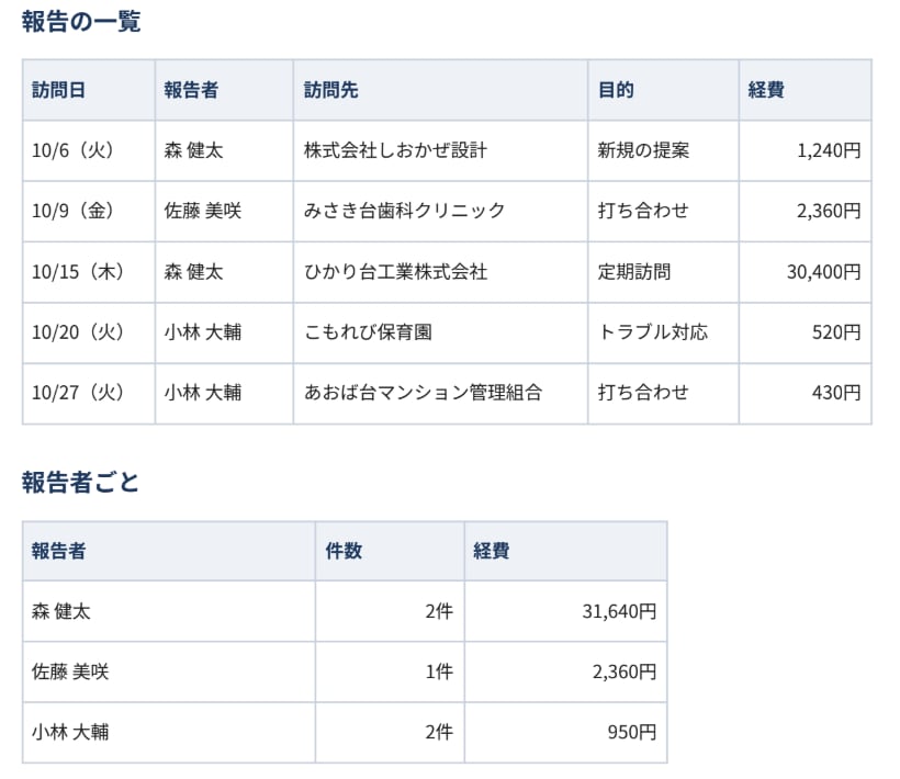 フォームの回答から報告書を自動で作ります 送るだけでドキュメントとPDFに。通知も自動 イメージ3
