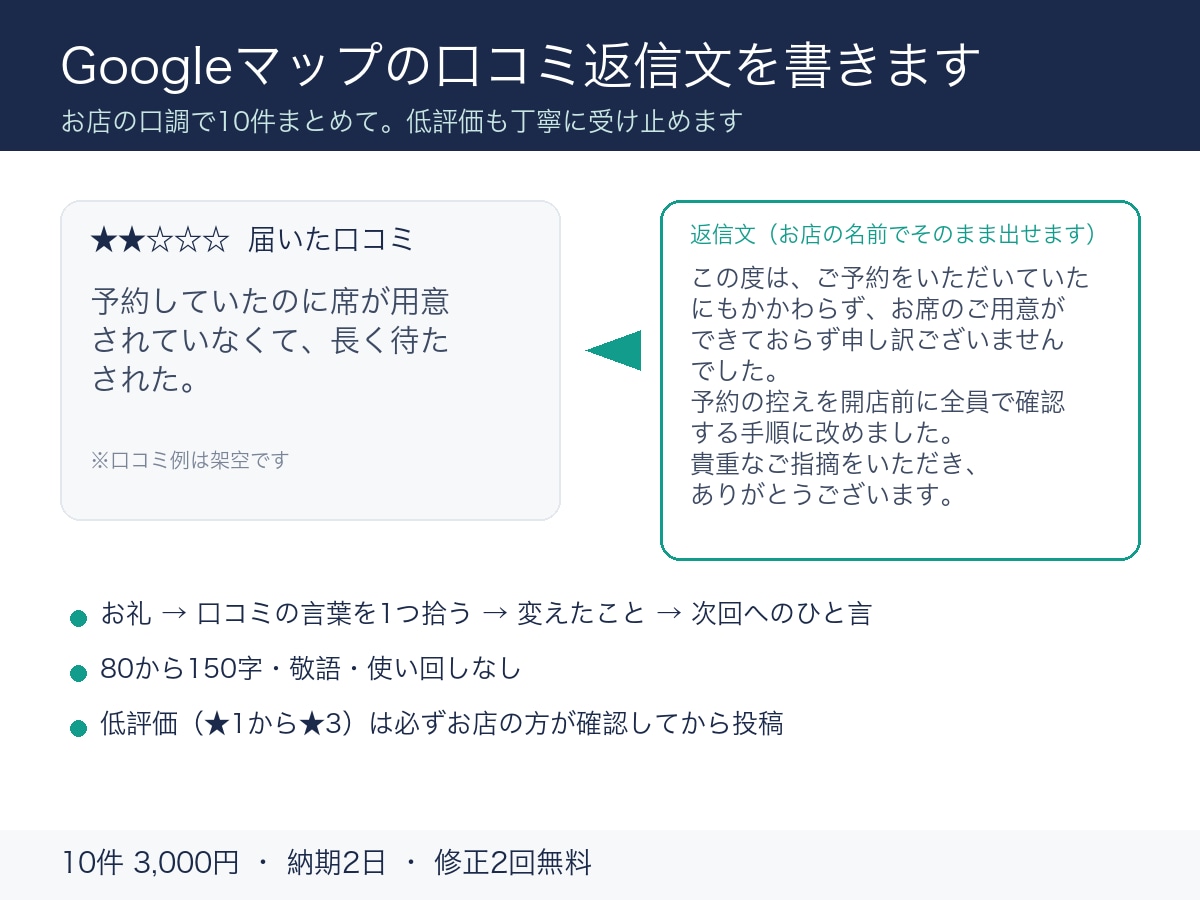 Googleマップの口コミ返信文を書きます お店の口調で10件まとめて。低評価も丁寧に受け止めます イメージ1