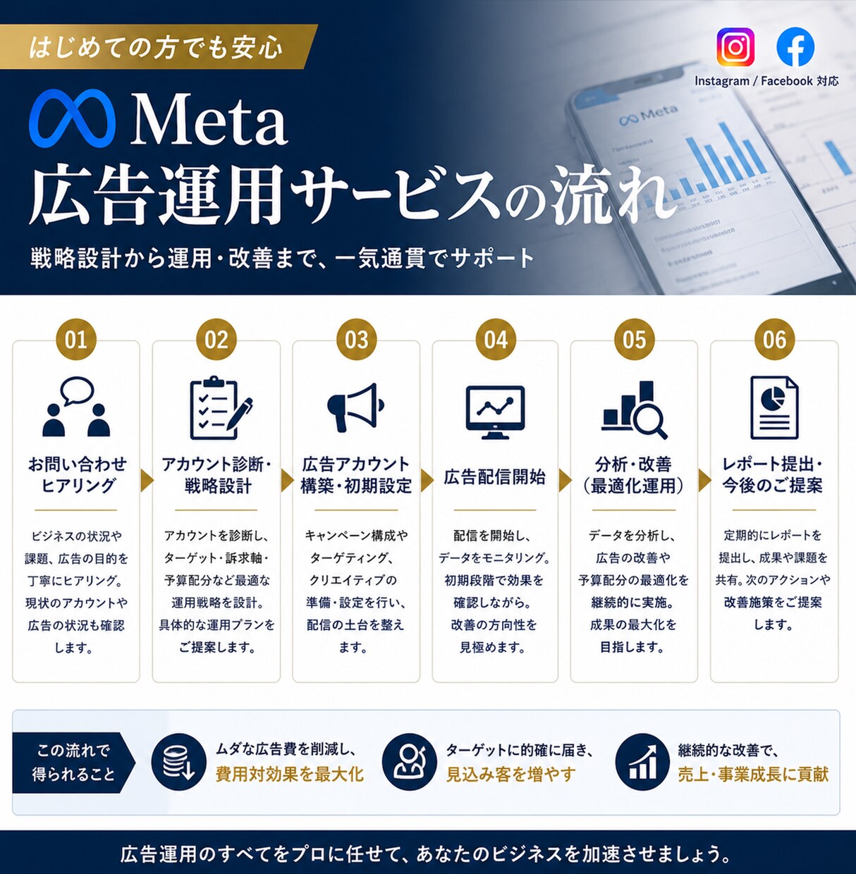 上場企業マーケターがMeta広告で集客します Meta広告・Google広告・LP制作・クリエイティブ制作 イメージ3