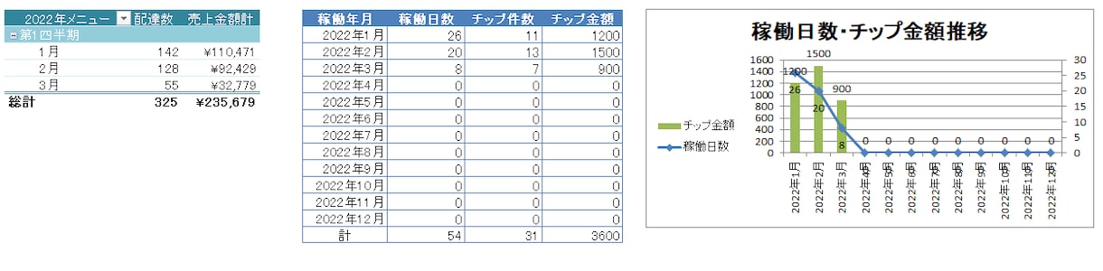 フードデリバリ―の売り上げを管理します ウーバーイーツ、メニュー、ウォルトの配達経験あります。 イメージ2