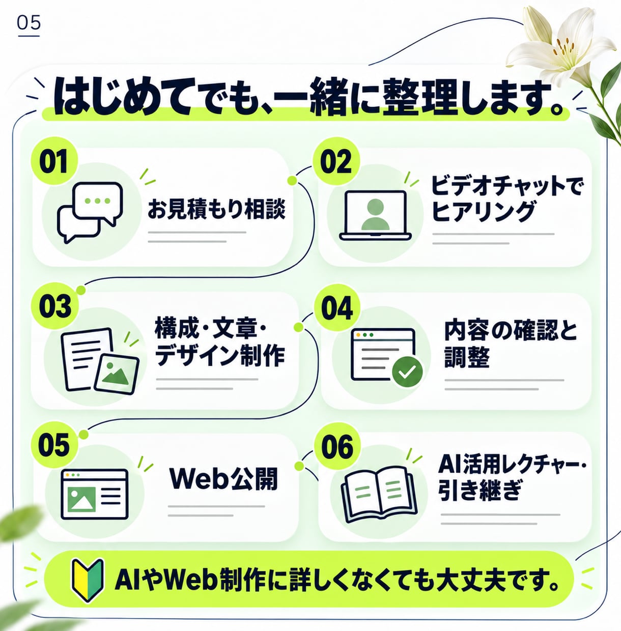AIでLP・バナーを制作し活用方法も教えます 完成品と、次から自分でつくるための仕組みを渡します イメージ5