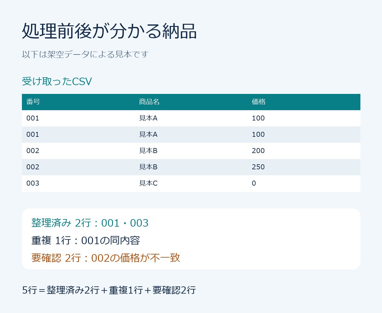 複数CSVをまとめて重複を整理します 3ファイル3000行まで、確認結果付きで納品 イメージ2
