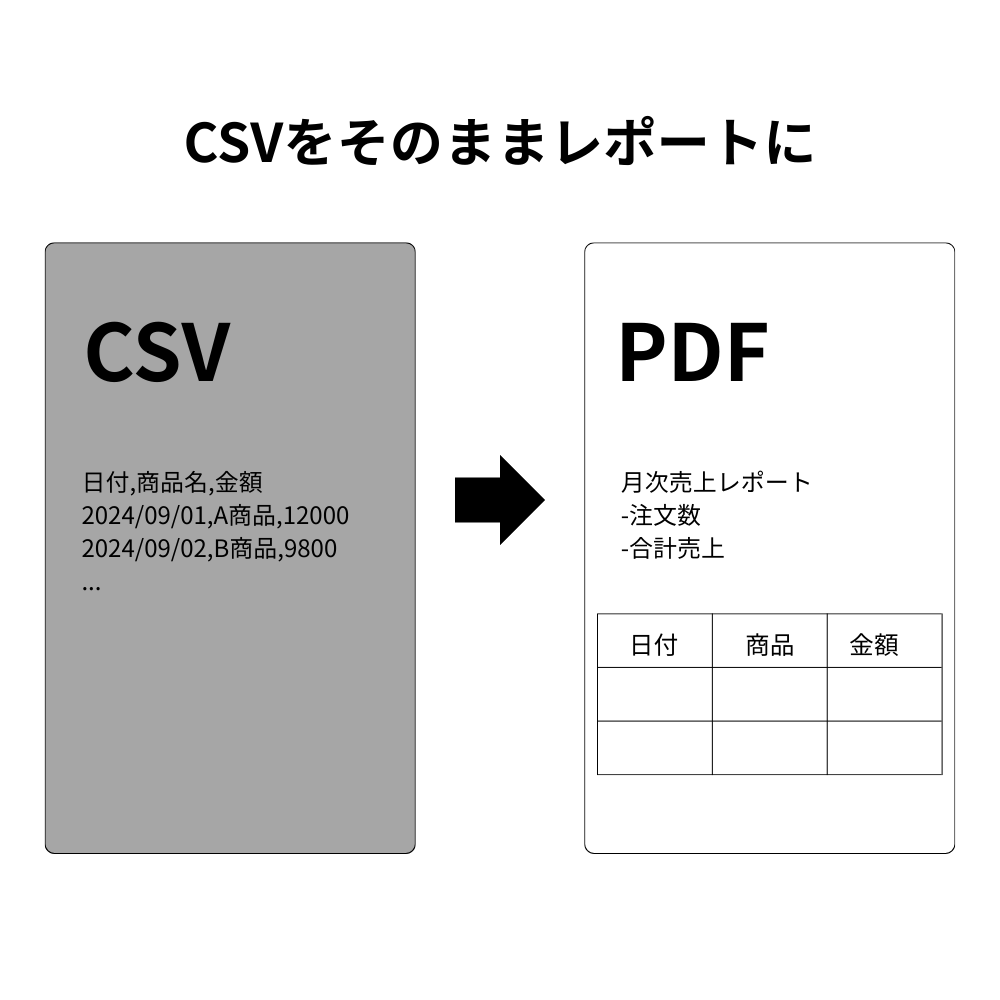 CSVを選ぶだけでEC月次レポートをPDF化します 毎月のレポート作成を、迷わず・手作業なしに。 イメージ4