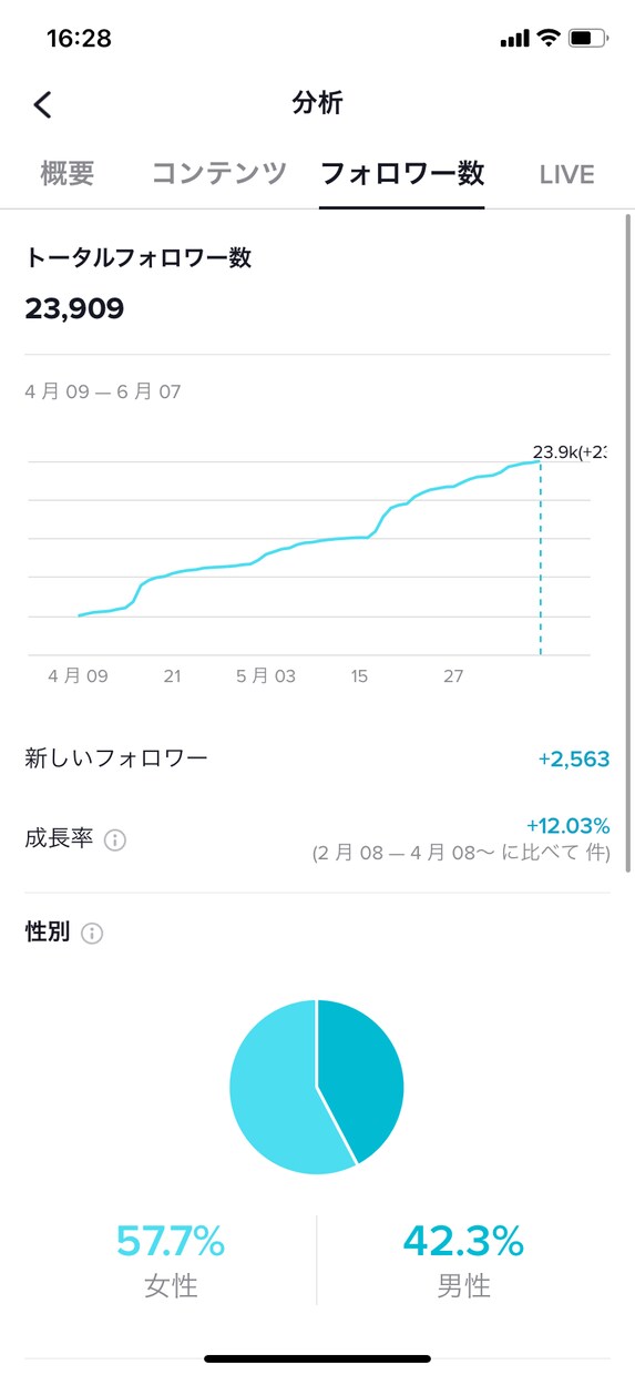 TikTokの動画編集承ります スワイプされない為にスタートから『1秒』を強く意識してます！ イメージ5