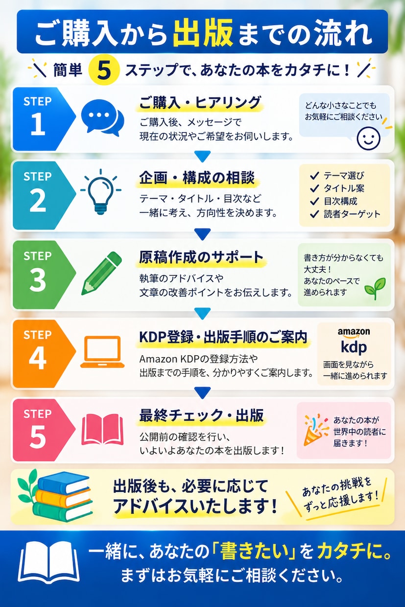 初心者向けKindle出版をサポートします 企画・構成から出版まで丁寧にお手伝いします イメージ4