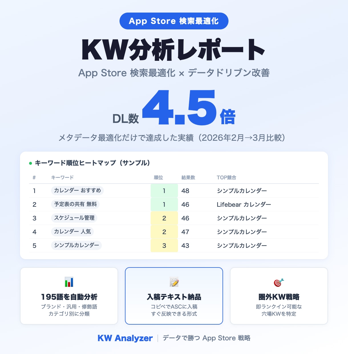 iOSアプリDL数を増やすキーワード分析納品します 195語分析＋入稿テキスト付き｜コピペで即反映できる形式 イメージ2