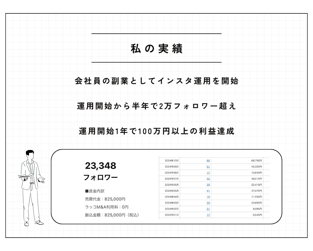 2週間あなたのインスタ運用を手伝います 【実績：1年で2万人以上・100万円以上の利益達成】 イメージ2