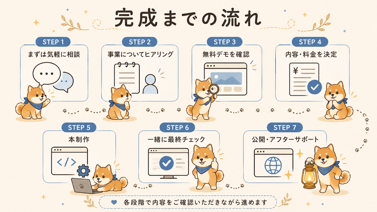 小さな事業向けホームページを丁寧に制作します Webに詳しくなくても安心。必要な内容から一緒に整理します。 イメージ4