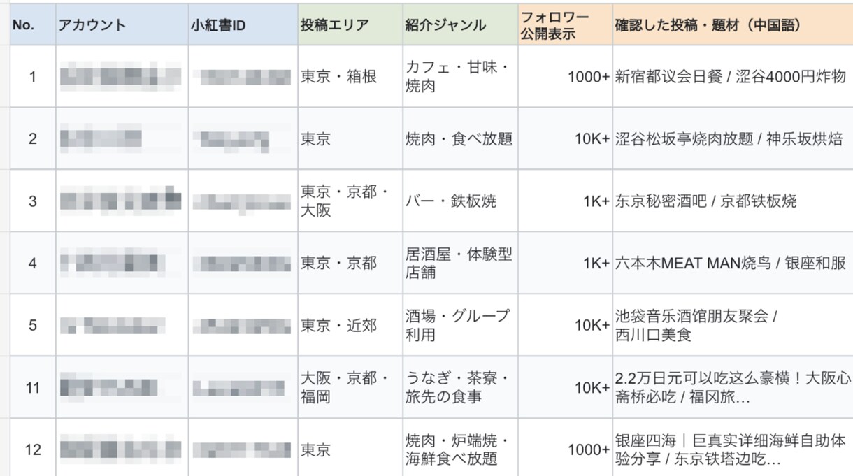 インバウンド集客に小紅書/レッドでお店をPRします 中国語の依頼から掲載までお任せください イメージ4