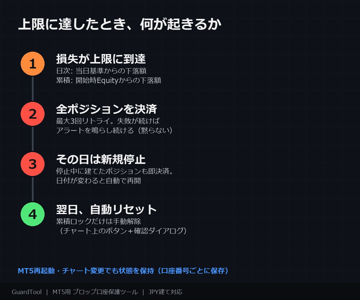 プロップ口座の失格ラインを24時間監視します 上限到達で全決済+新規停止。残り許容額をチャートに常時表示 イメージ3