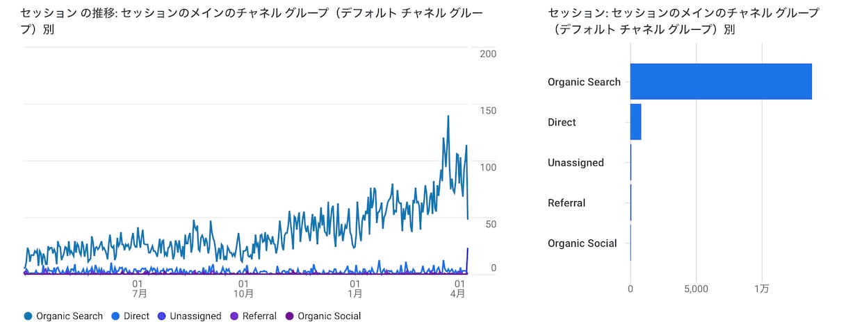 SEOのプロがアクセス増加のお手伝いをします 毎月の記事制作と分析であなたのHPを右肩上がりに！ イメージ6