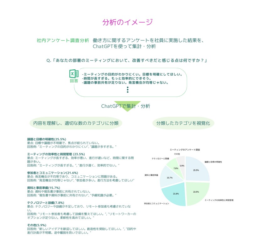 自由回答のアンケート結果を分析します データはあるけどまとめるのが大変！というお悩みを解決します イメージ4