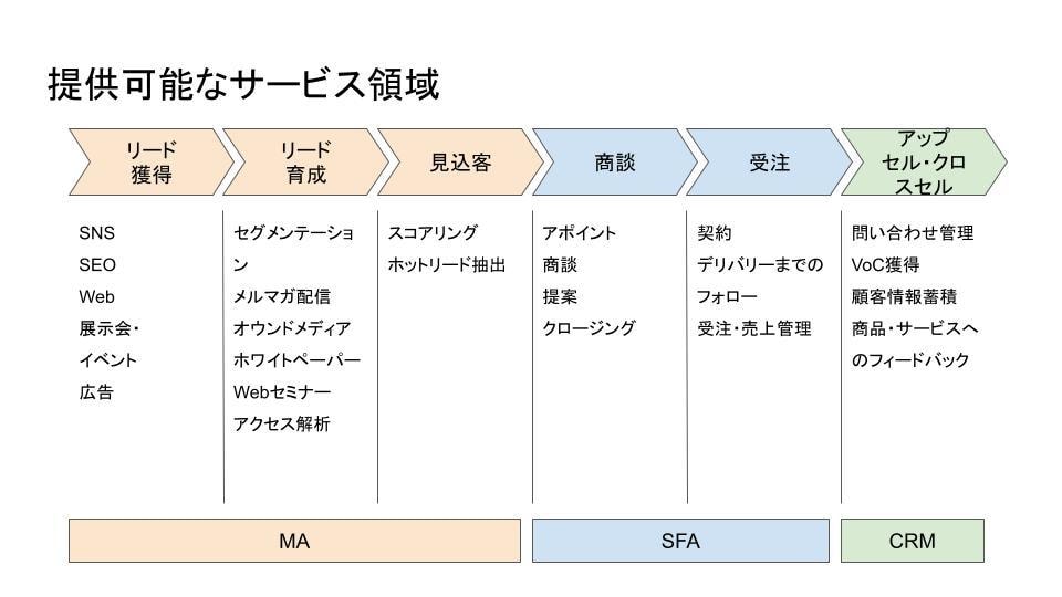 CRM導入・定着化に関するお悩みにお答えいたします 大手IT企業でCRM導入を推進する現役マネージャがサポート イメージ2