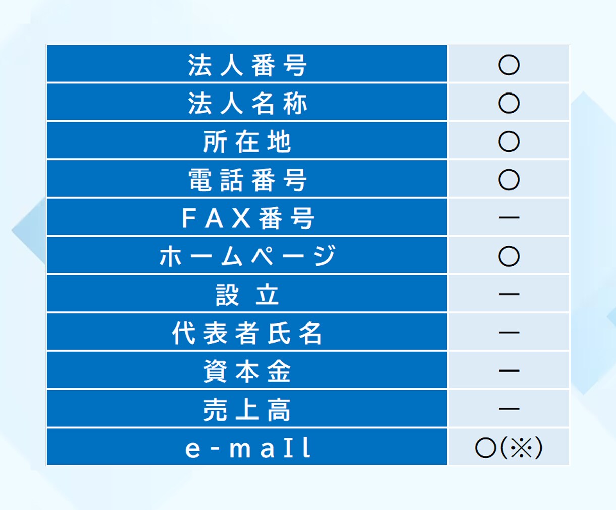 営業リスト[福祉/中部/1746件]販売します 件/3.2円！詳しいリスト内容はサービス内容ご確認ください イメージ2