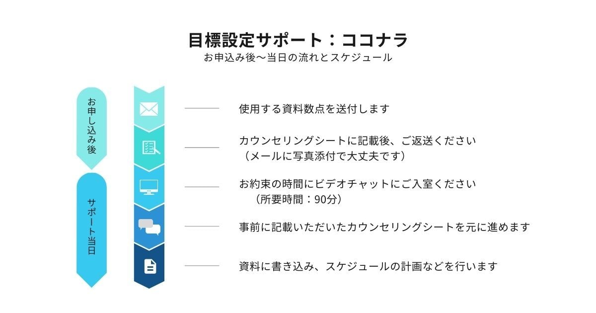モチベーションを維持できる目標設定を一緒にします 三日坊主、継続できない問題を解消。目標設定迷子にならない！ イメージ2