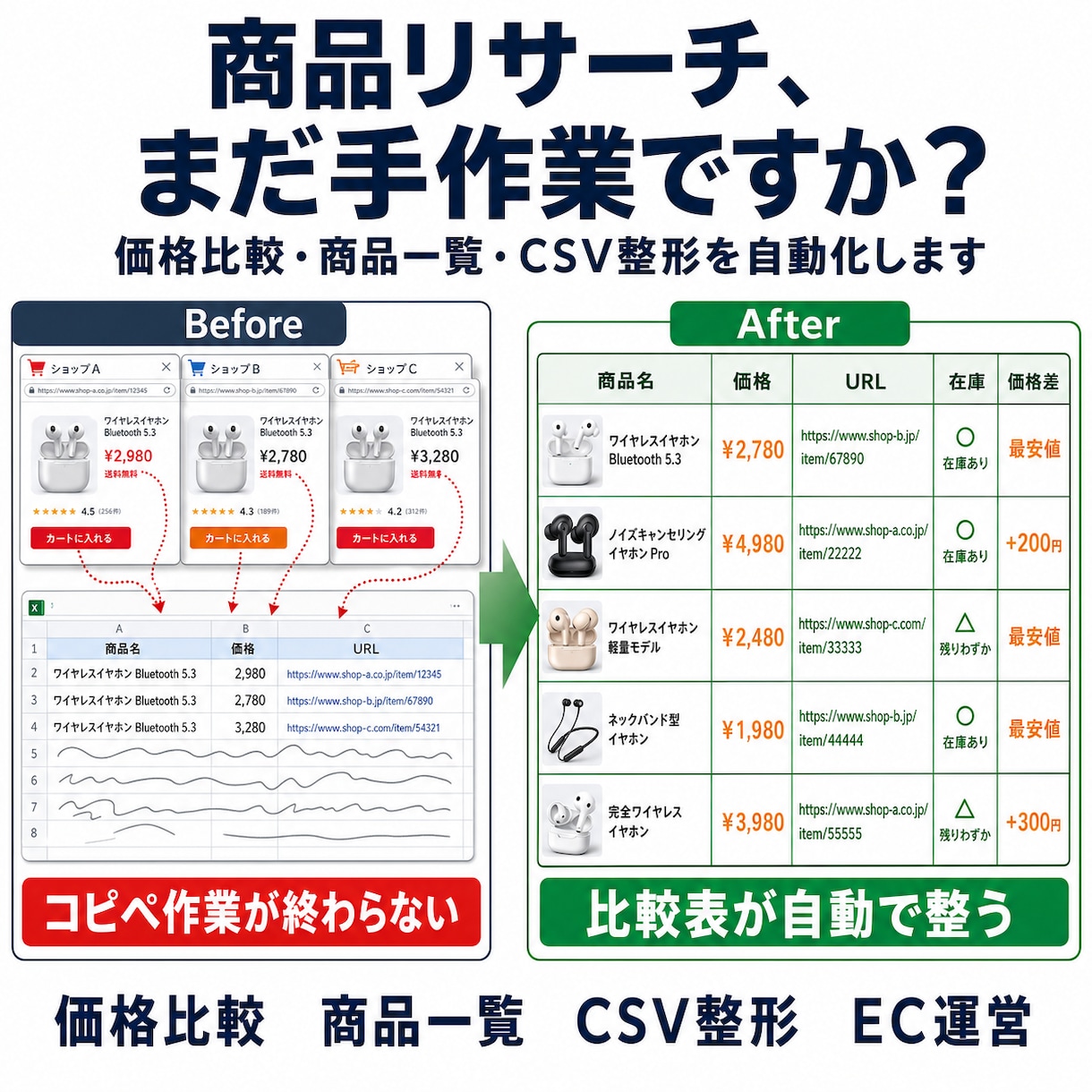 商品リサーチを自動化します 価格比較・商品一覧・CSV整形まで対応します イメージ1