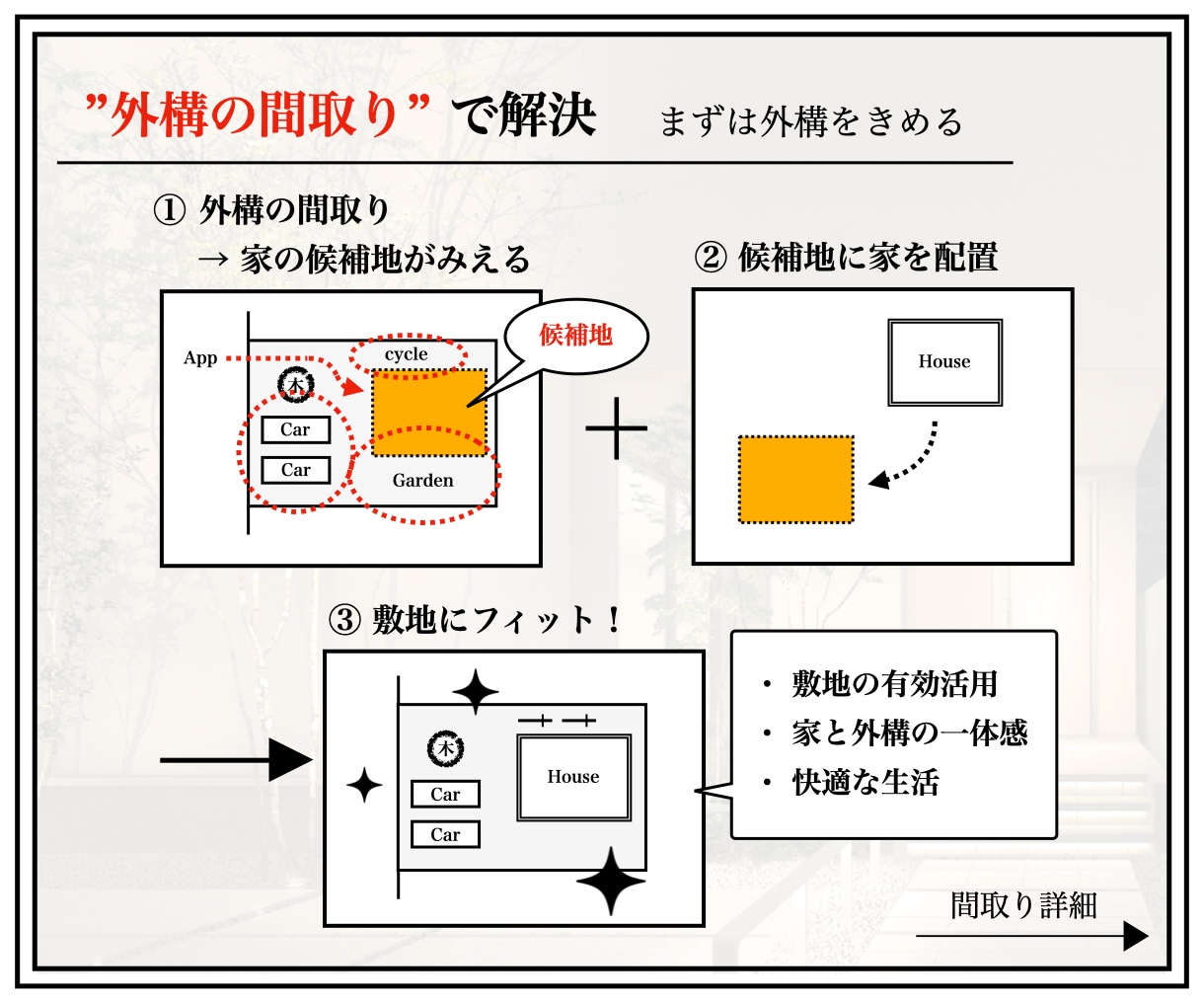 しっくりな外構〈 B 〉みつかります 【 エクステリアで決める家の配置 】 イメージ3