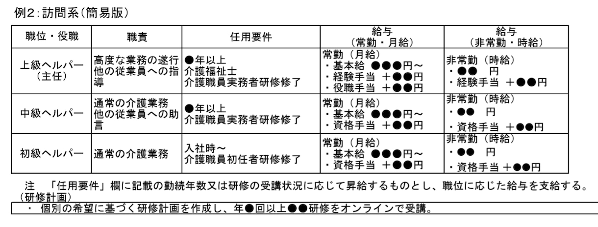介護/障害小規模向けキャリアパス 一緒に考えます これで安心！　処遇改善加算取得の要件の不安を解消いたします！ イメージ2