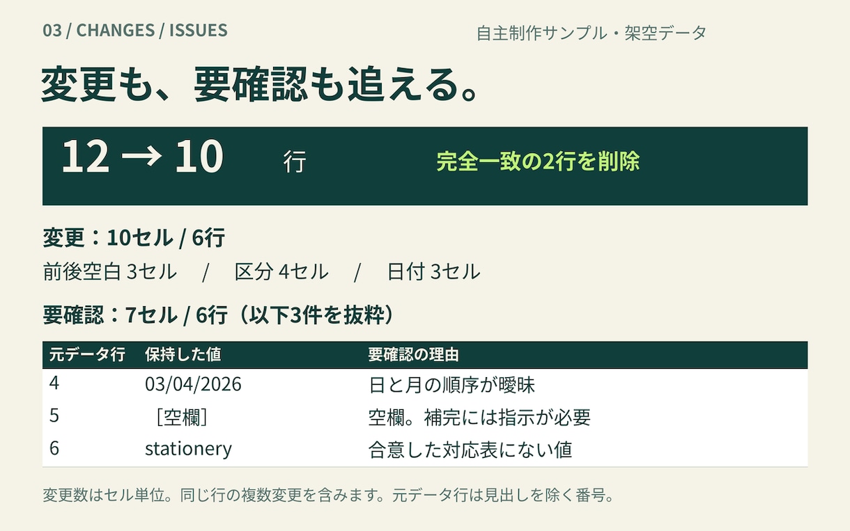 CSV・Excelの重複と表記ゆれを整理します 整理済みファイルと変更内容が分かるレポートを納品 イメージ3