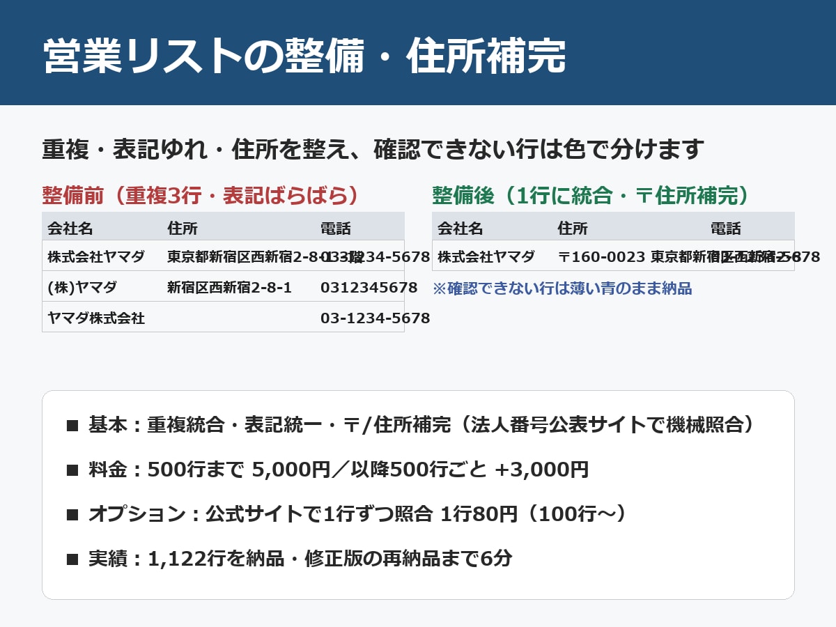 営業リストの整備・住所補完をします 重複・表記ゆれ・住所を整え、確認できない行は色で分けます イメージ1