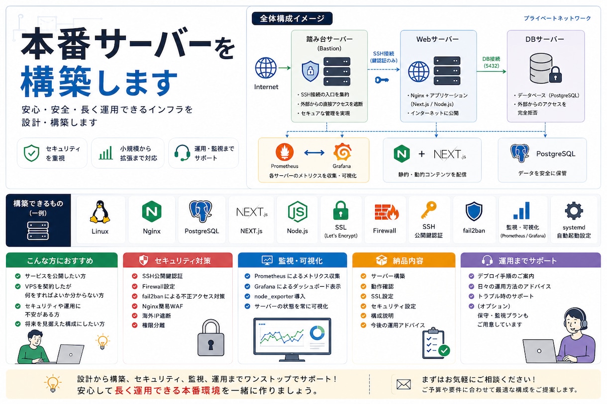 Webサービス公開用インフラを設計・構築します 趣味のサーバーではなく、本番運用できる構成を提供します。 イメージ1