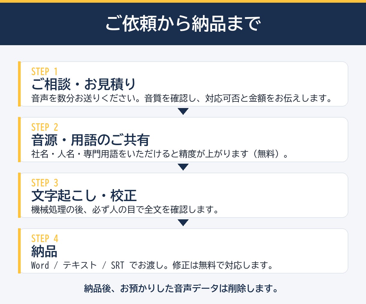 機密対応◎ 会議音声を話者分離つきで文字起こします 音声を外部に出しません。すべて自社PC内で処理します。 イメージ4