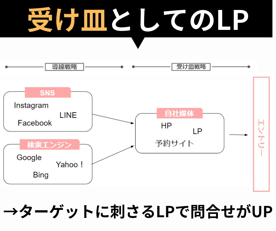 ペライチでLP作成いたします 顧客に行動を起こさせたいオーナー様へ、顧客に刺さるLPを。 イメージ4
