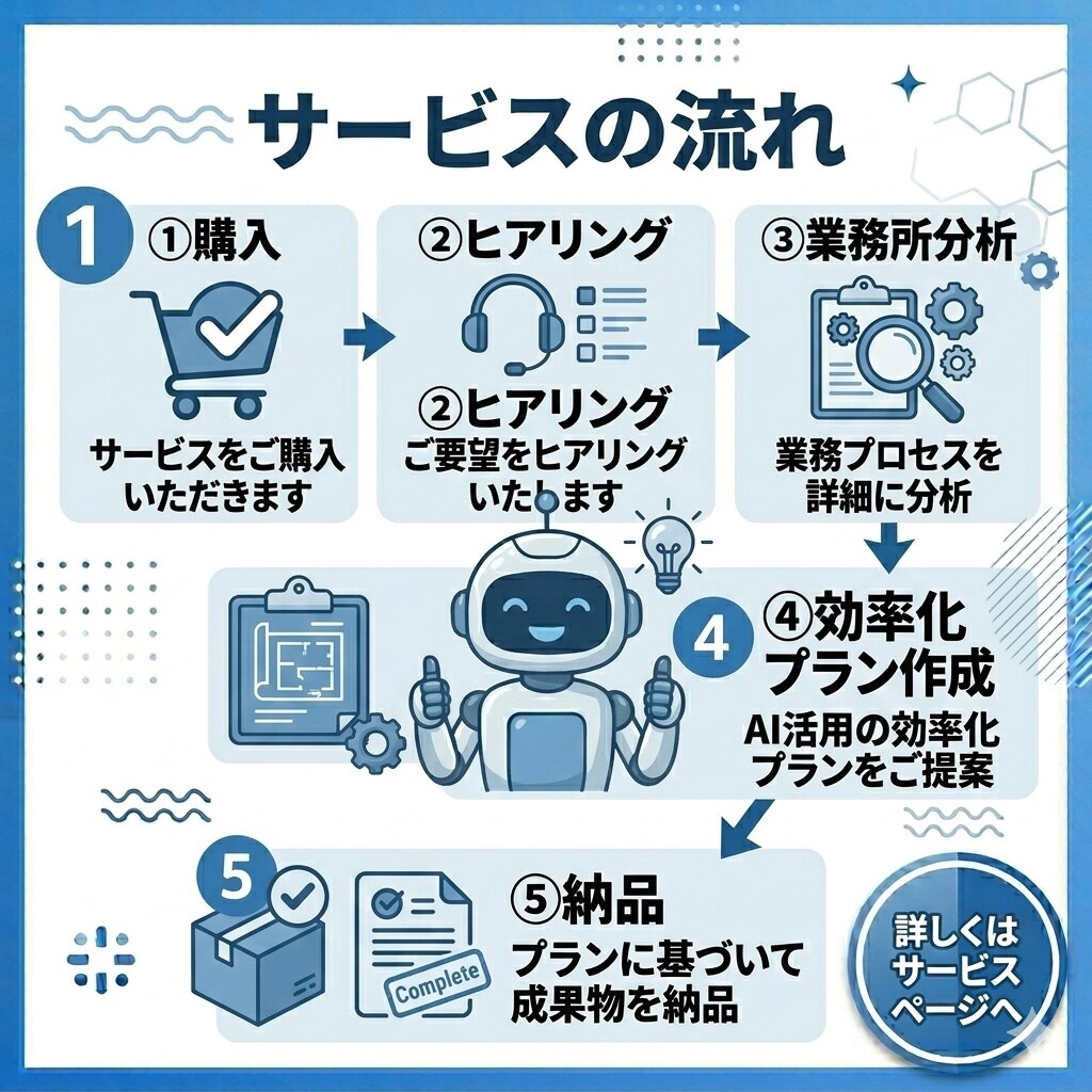 AIに任せる仕事を整理して業務自動化プラン作ります 業務整理・AI活用・業務効率化 丸投げOK イメージ5