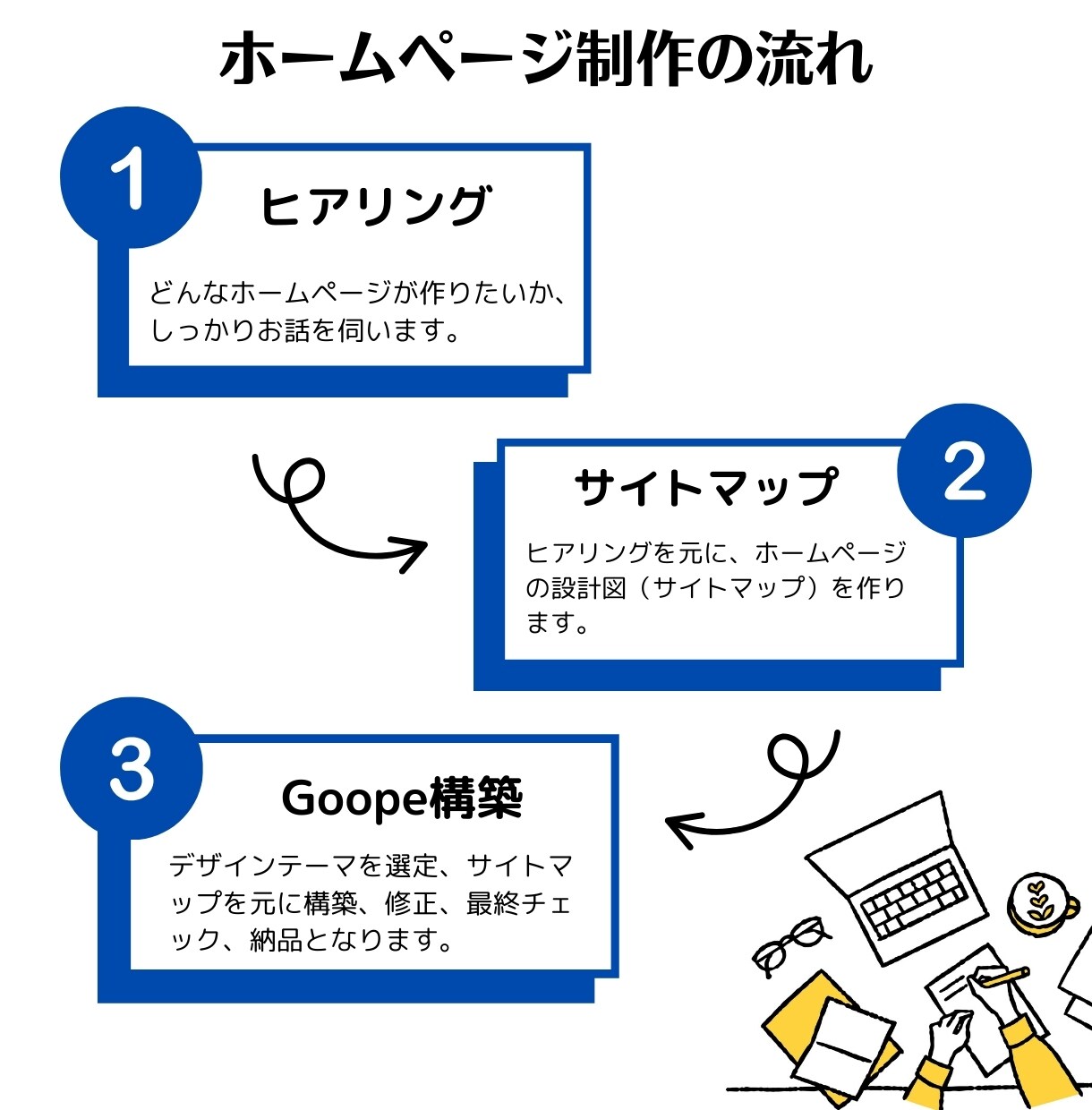 Goopeでホームページを作成します 地域の事業主様のホームページ作成代行いたします イメージ2