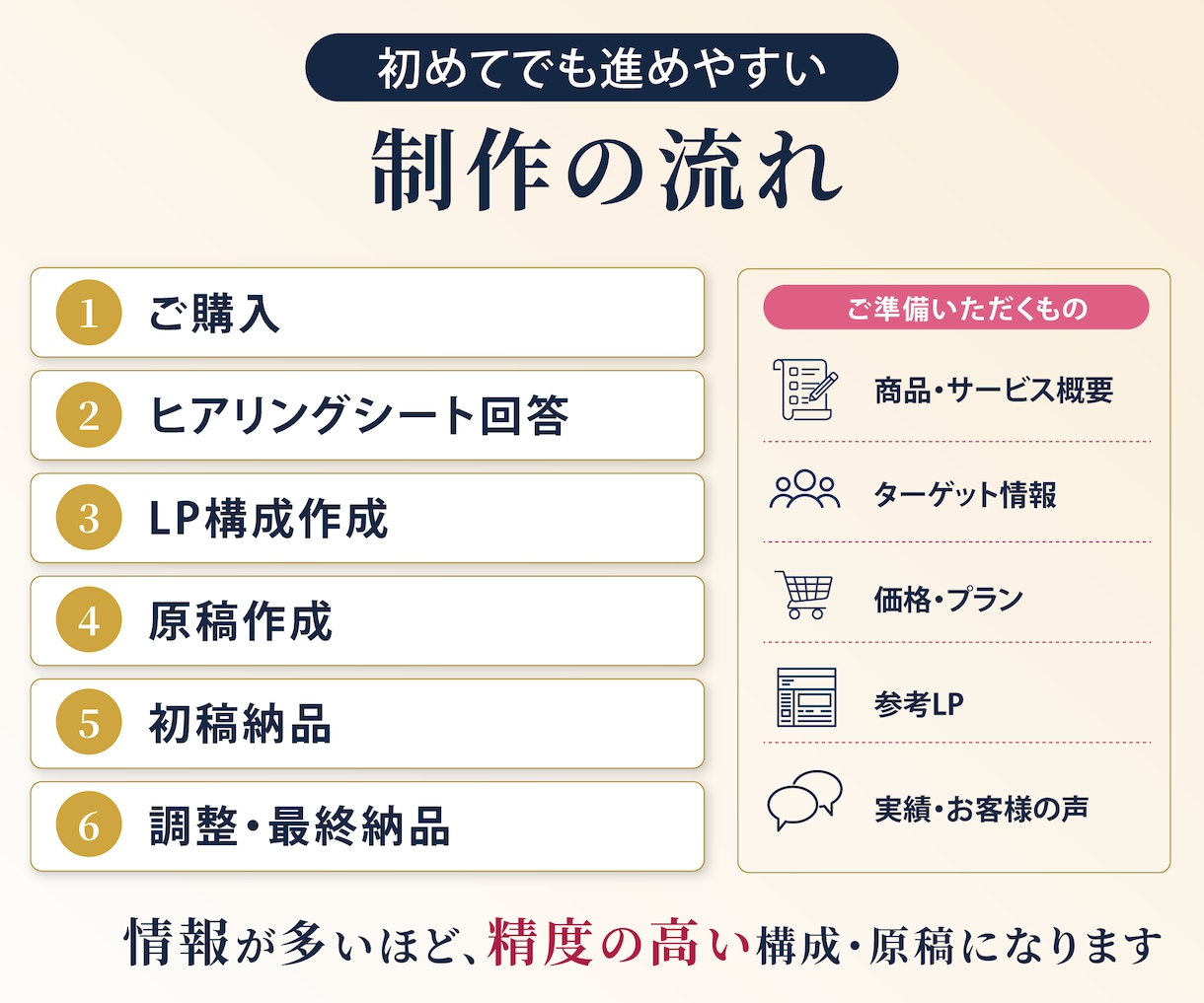 デザイナーに渡せるLP構成と原稿を作成します LP制作前の原稿作成をまるっと代行 イメージ4