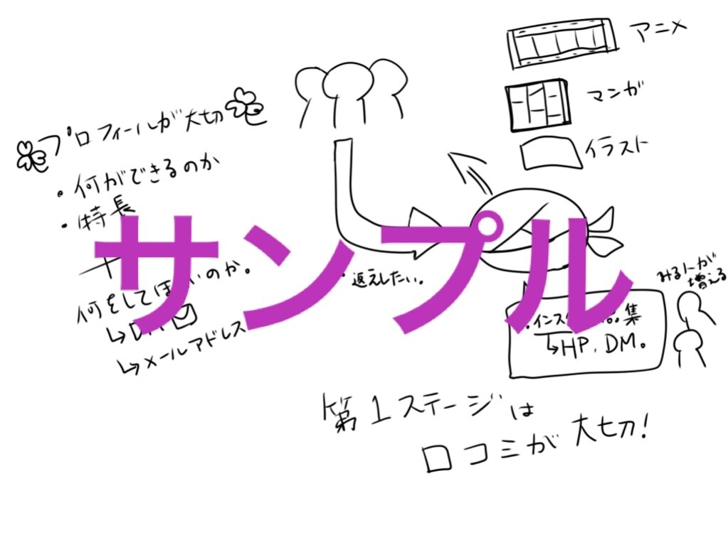 グラフィックレコード簡潔に見やすくまとめます その声を分かりやすく見える形に！宣伝に優れたグラレコお届け！ イメージ3