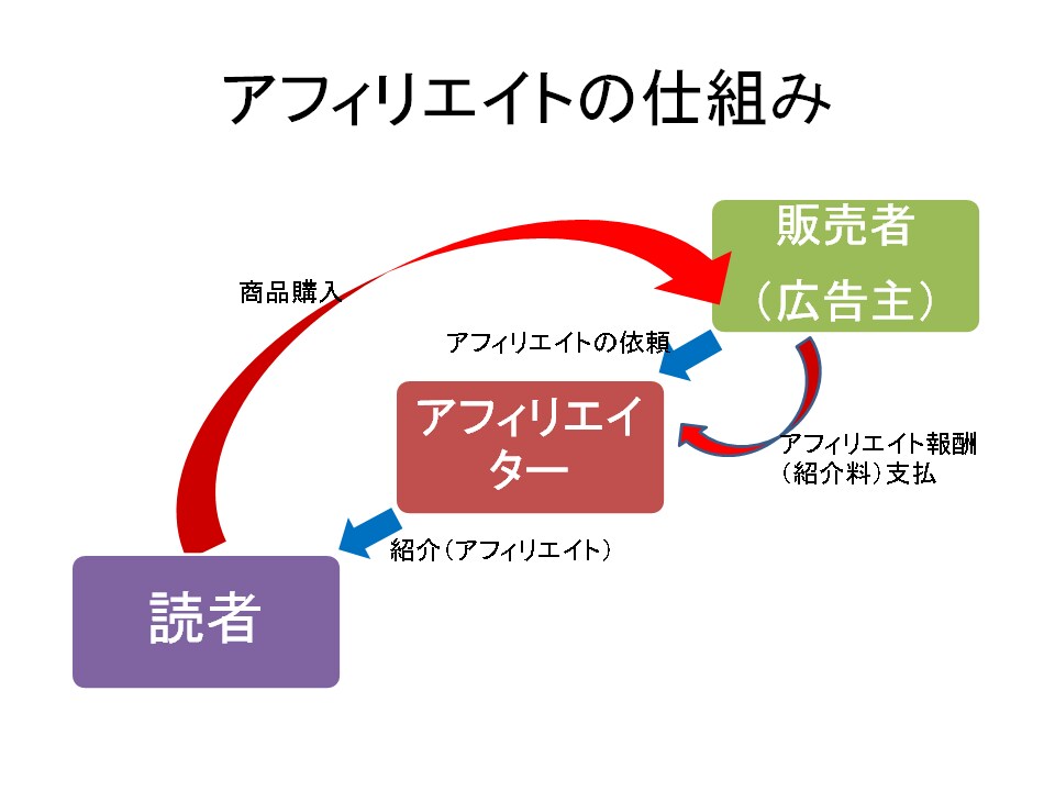 アフィリエイトって何？から教えます アフィリエイトってなんでしょう？そこから始めませんか？ イメージ1