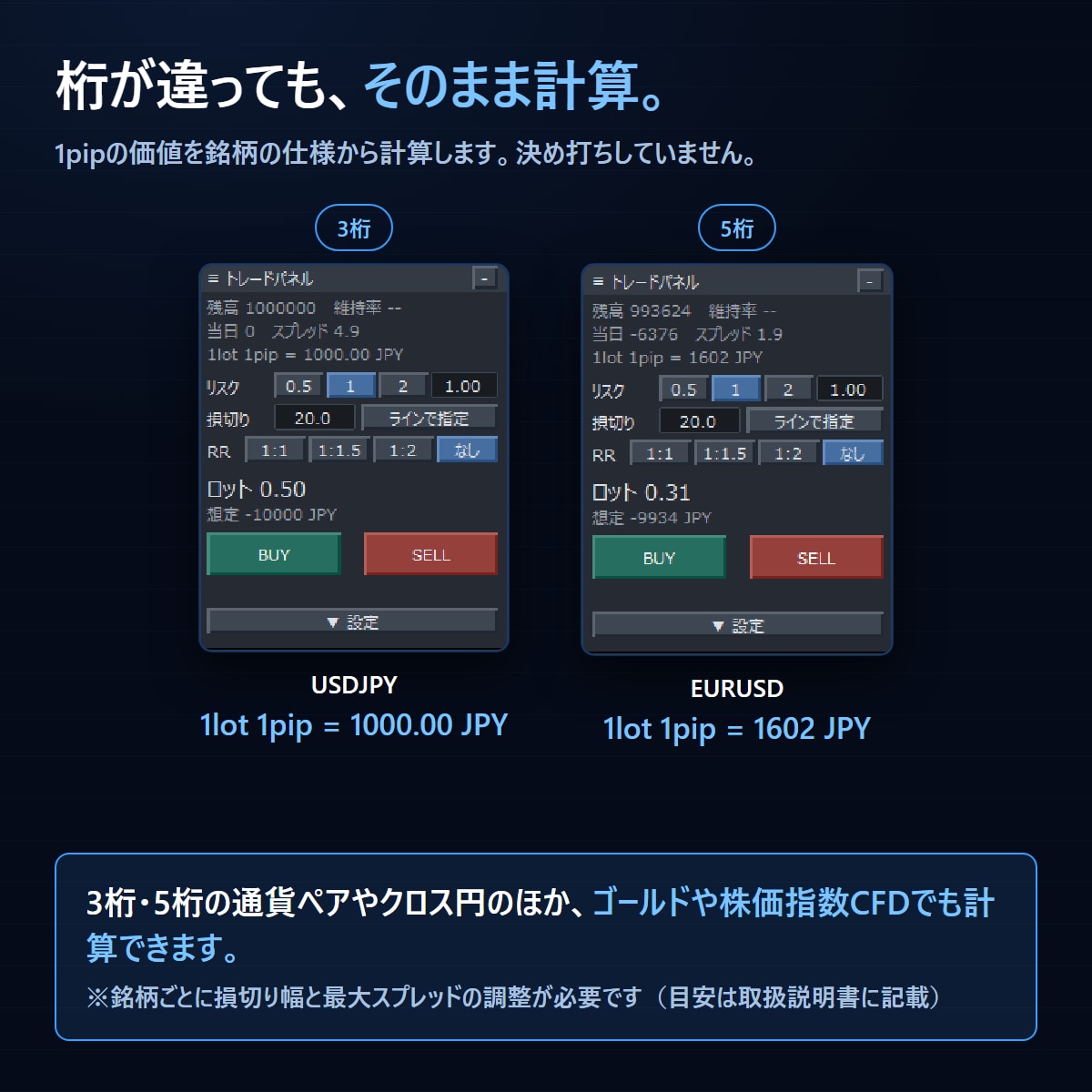 MT4のロット計算・発注・決済をパネル化します 損切りを決めればロットは自動。設定も消えません イメージ6