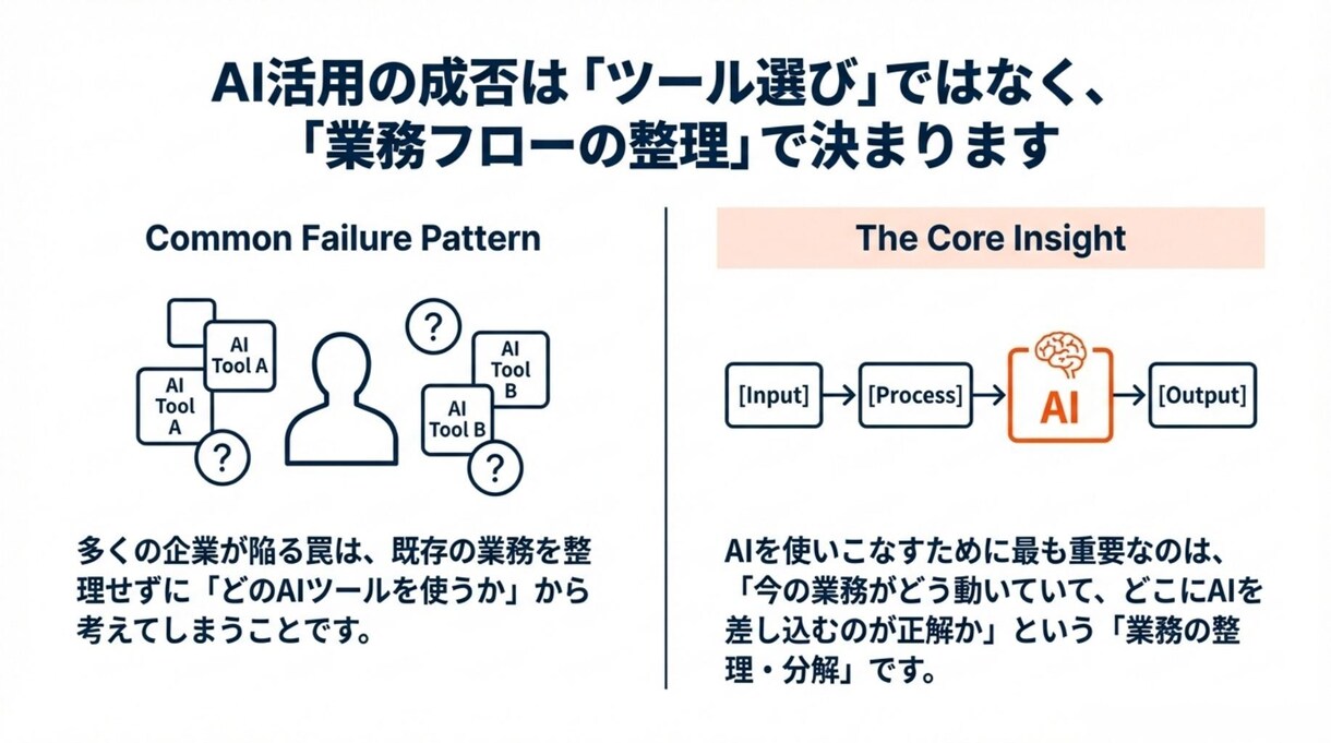 AI導入失敗を防ぐ！業務分解とAI導入を実施します ツール選びだけでなく業務分解から始めるハンズオン型AI導入 イメージ3